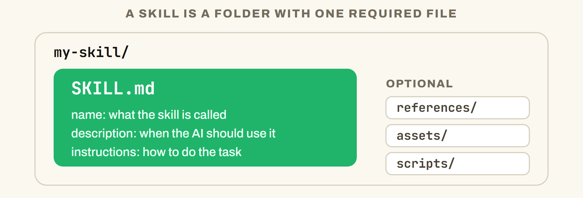 One required file with three parts, plus optional supporting files the AI loads only when it needs them.
