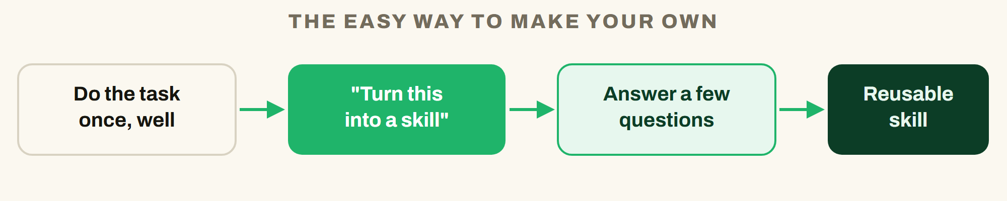 Do the work once, then let the AI package it.