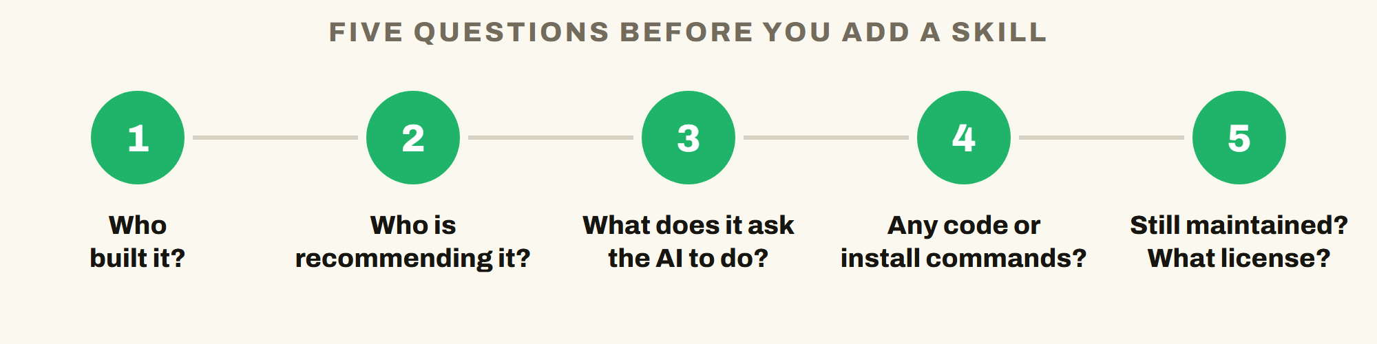 Five questions that take two minutes and catch most problems.